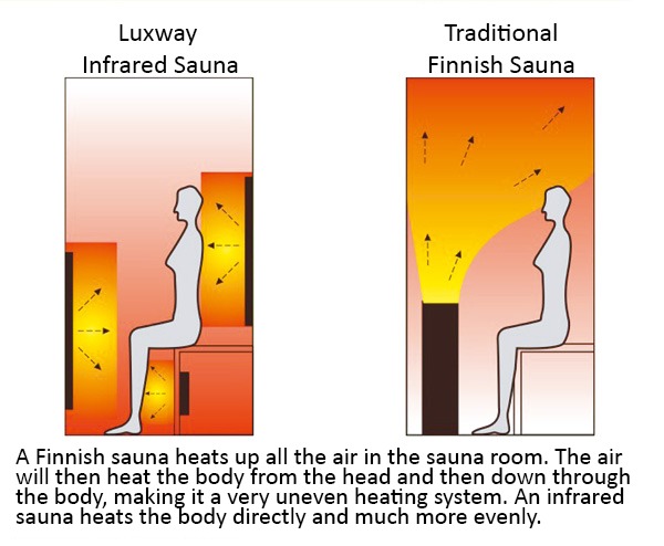 Hvordan fungerer en luxway-sauna?