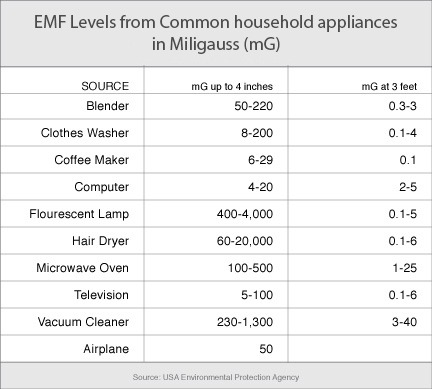 EMF i hushållsapparater